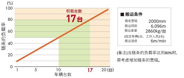 积载台数-容许张力表