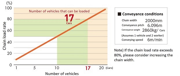 Loading number -Allowable load table 