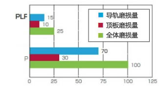 运行500个小时后的磨损量比较