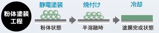 粉体塗装工程