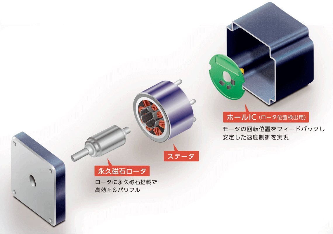 DCブラシレスモータ部の構造図