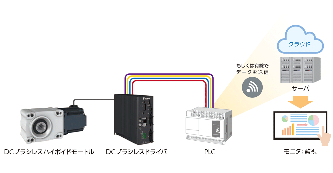 PLCと接続