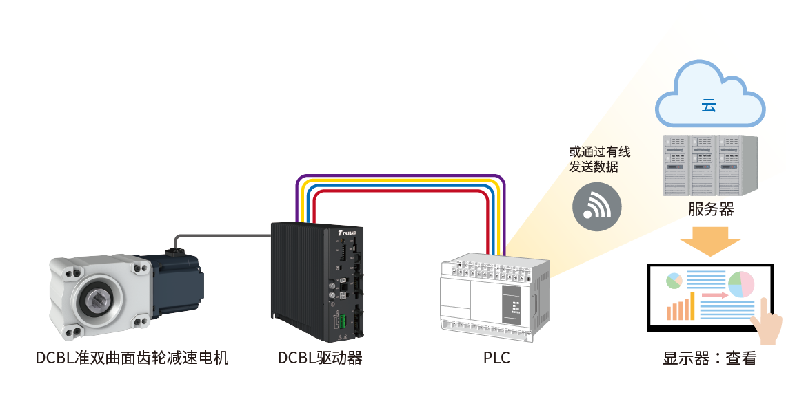 与PLC连接