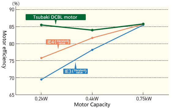 High Efficiency Graph 