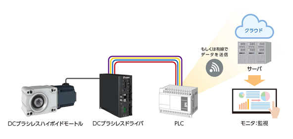 通信機能による予知保全