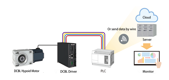 Predictive maintenance through communication functions 