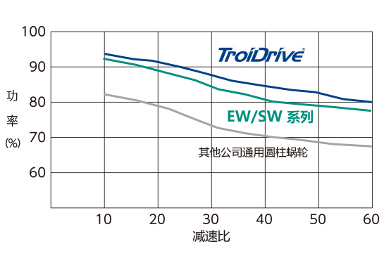 效率比较