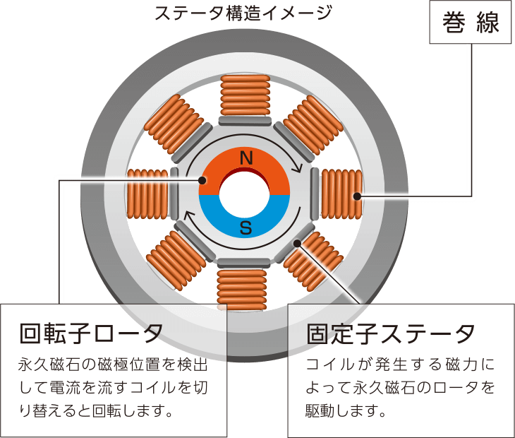 ステータの構造