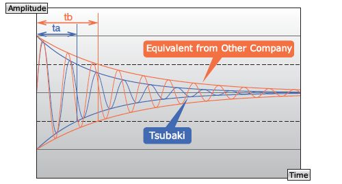 Example of Vibration Damping Comparison 