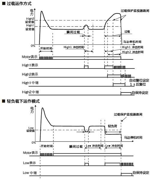 TSM4000 的基本操作过载运行模式