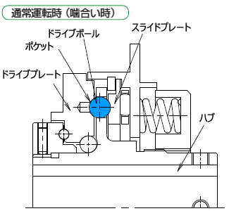 作動原理