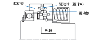 动作原理