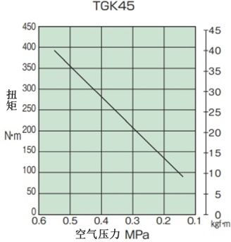 扭矩相关图_TGK45