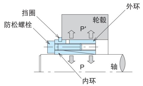 安装时轮毂的移动