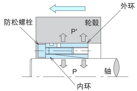 安装时轮毂的移动