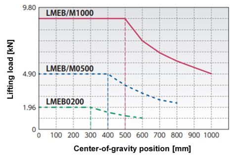 Allowable OHL load curve line 