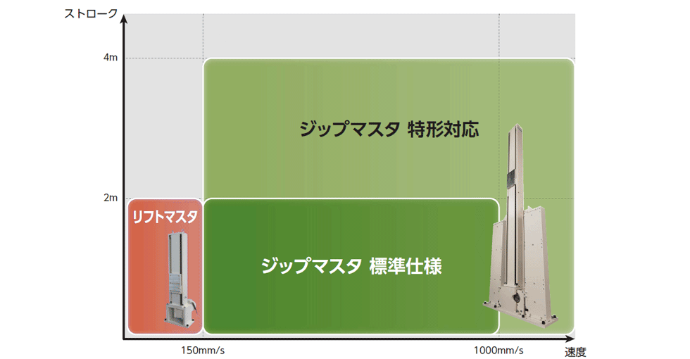 片持式電動リフタの対応範囲比較