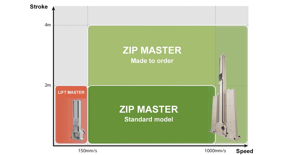 Comparison of compatible range of Cantilever Type Electric Lifter  