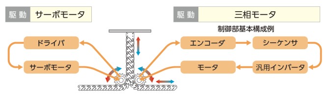 多点停止・多段位置決めを実現