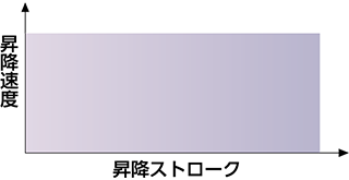 全ストローク域で速度が安定