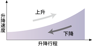 由于油压动力缸由斜线方向伸缩,升降天板,引起速度变化。