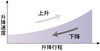 由于油压动力缸由斜线方向伸缩，升降天板，引起速度变化。