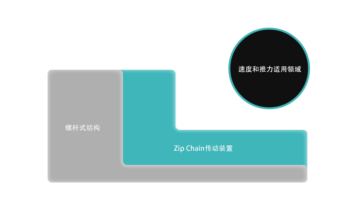 速度/推力的对应区域