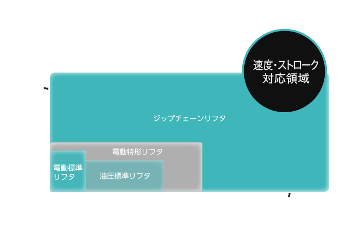 速度・ストローク対応領域