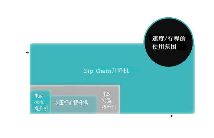 速度/行程的对应区域