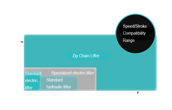 Speed/Stroke Compatibility Range 