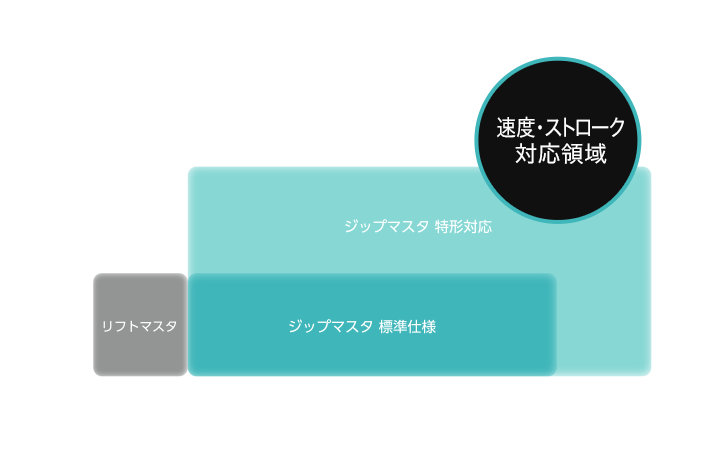 速度・ストローク対応領域