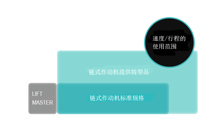 速度/行程的对应区域