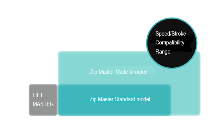 Speed/Stroke Compatibility Range 