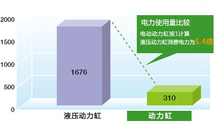 电力使用量比较