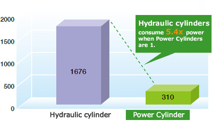 Comparison of power consumption chart 