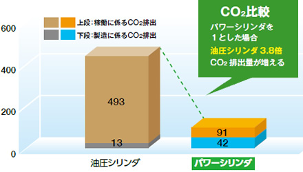 CO2排出量比較
