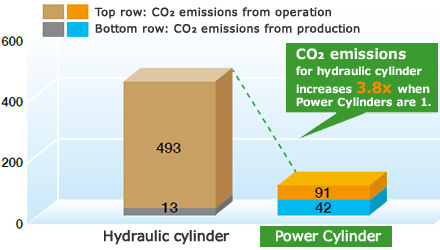 Comparison of CO2 emissions 