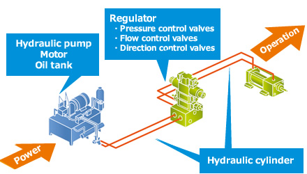 Comparison of system structure with a hydraulic cylinder figure 
