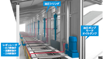 油圧シリンダ配置