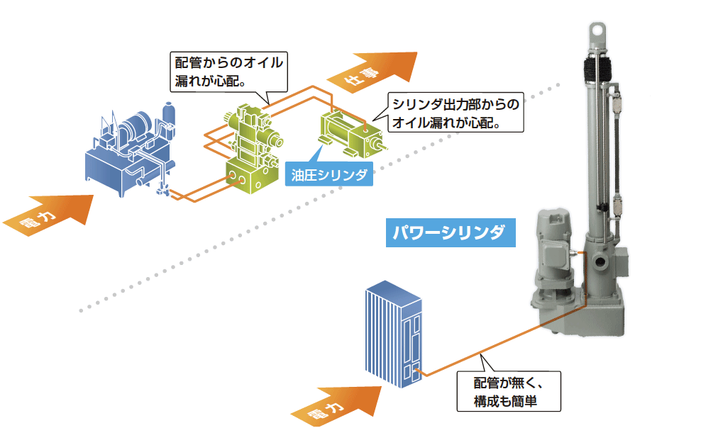 油圧シリンダとの比較