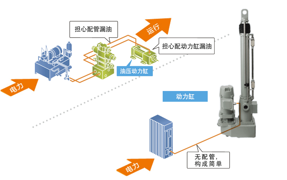 与油压动力缸的比较