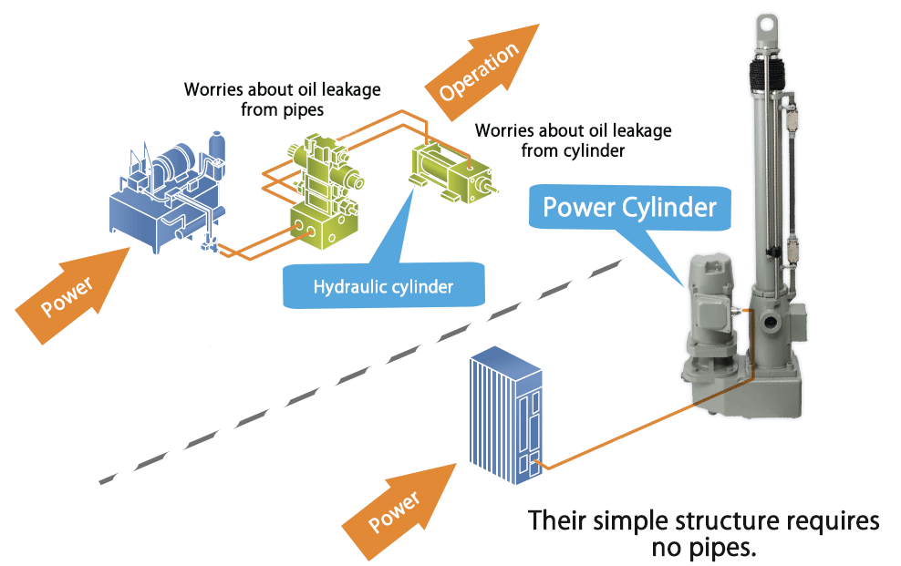 Comparison with hydraulic cylinders 