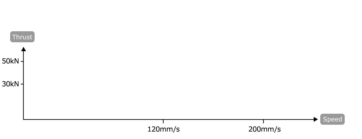 Demonstrate a rated thrust up to the maximum speed 