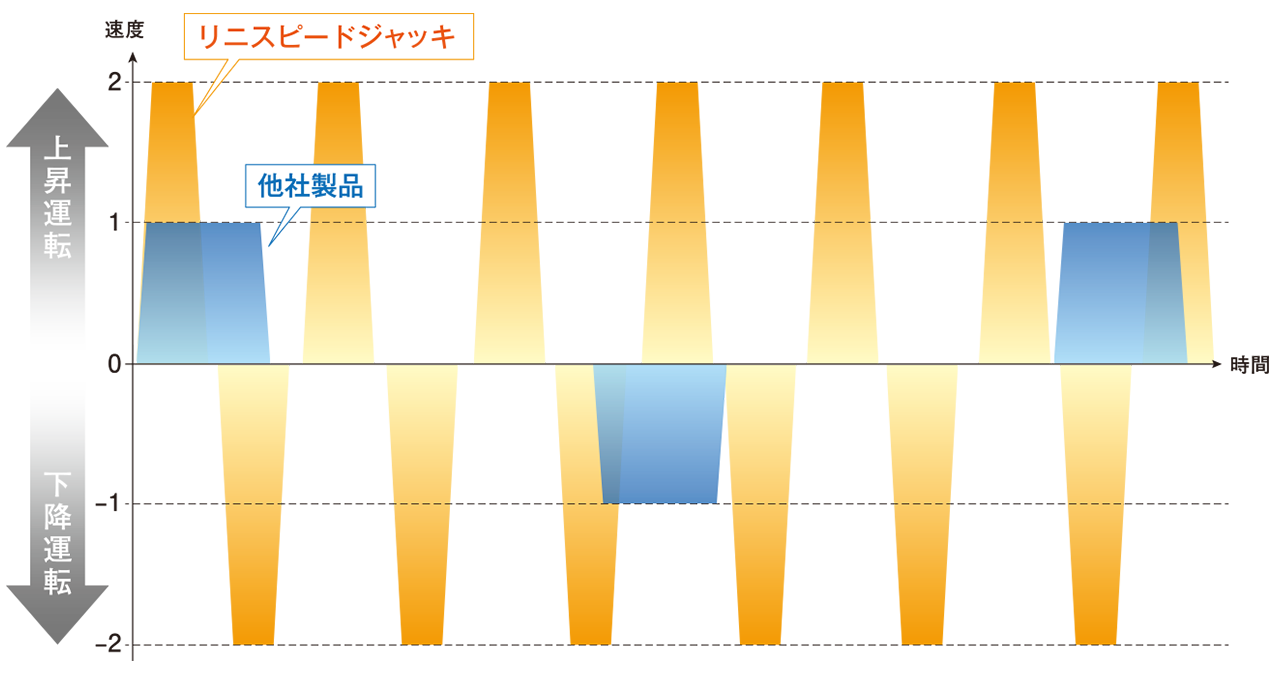 高速・高頻度