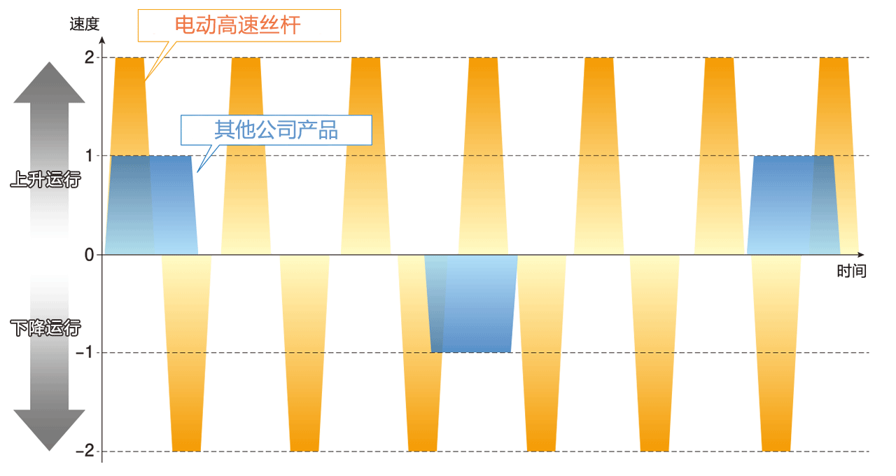 高速・高频度