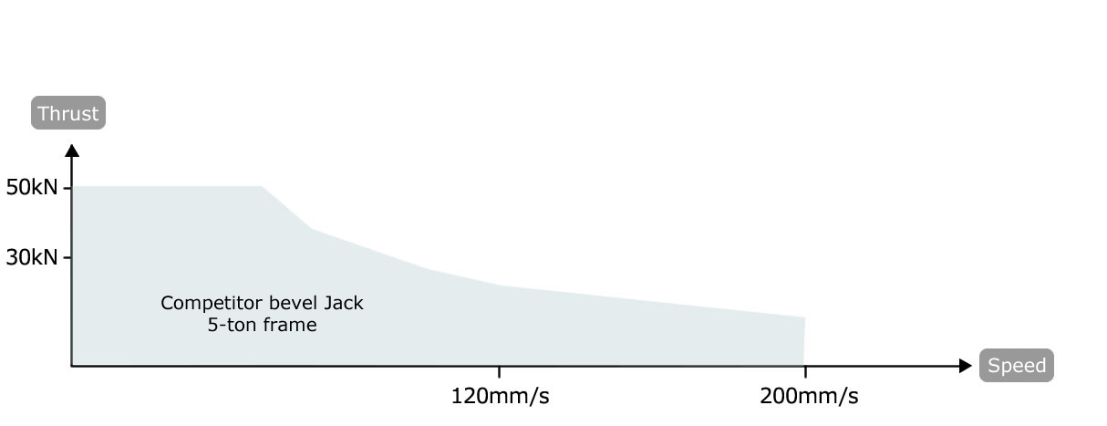 Demonstrate a rated thrust up to the maximum speed 