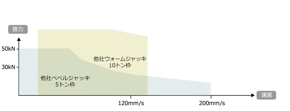 最高速度まで定格推力を発揮