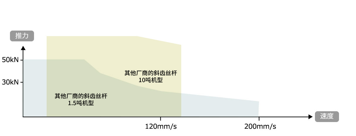 在最高速度时也可发挥定格推力。
