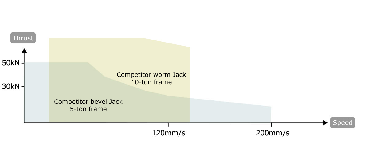 Demonstrate a rated thrust up to the maximum speed 