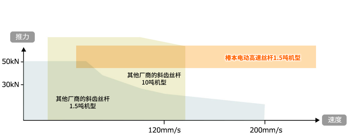 在最高速度时也可发挥定格推力。